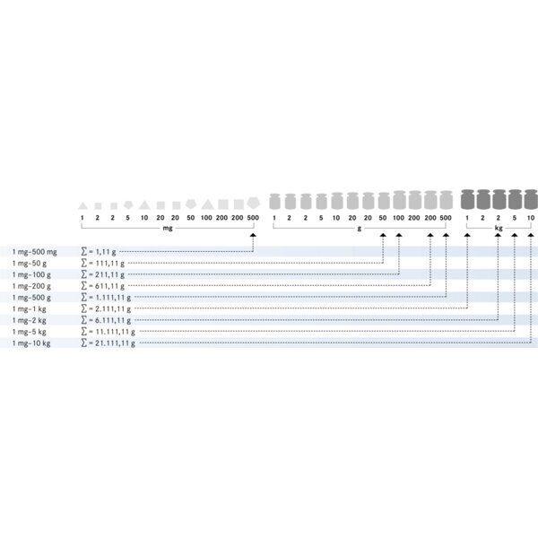 Svarelių rinkinys KERN, F1 klasė, plastikinėje dėžėje, 1 mg - 200 g 1 Svarelių rinkinys KERN, F1 klasė, plastikinėje dėžėje, 1 mg - 200 g 1